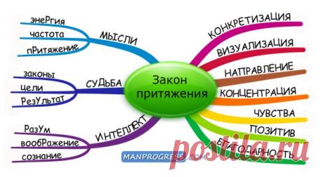 Использование закона притяжения
