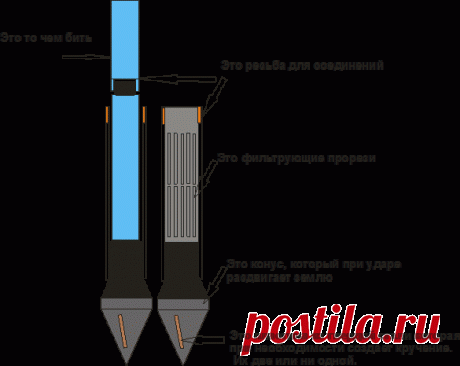 Как пробурить скважину своими руками (личный опыт, принципы, видео) Прочитав кучу полезной информации по бурению скважин и рытью колодцев, я решил поделиться с вами своим методом добычи воды, более простым и доступным. Первое - это я расскажу как сделать скважину, ну очень простым способом.
На практике я лично не пробовал данный способ, но привел статью моего друга
