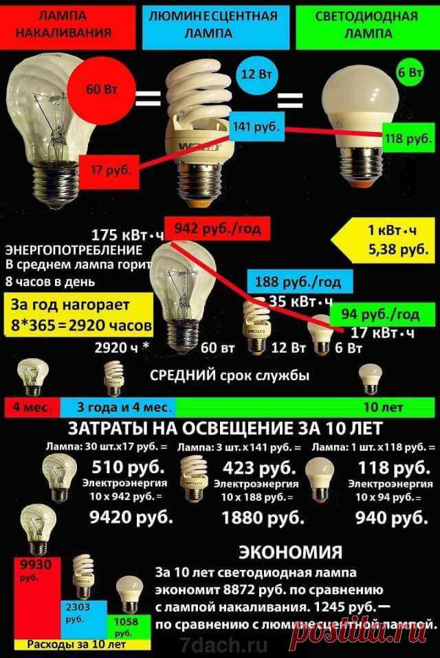 Действительно ли светодиодные лампы экономят ваши деньги. Реальный расчет