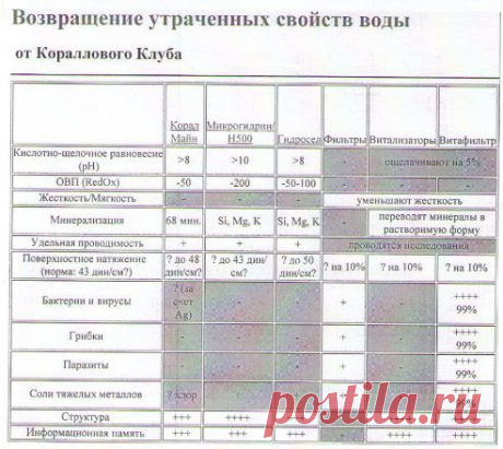 Вода должна иметь такие качества