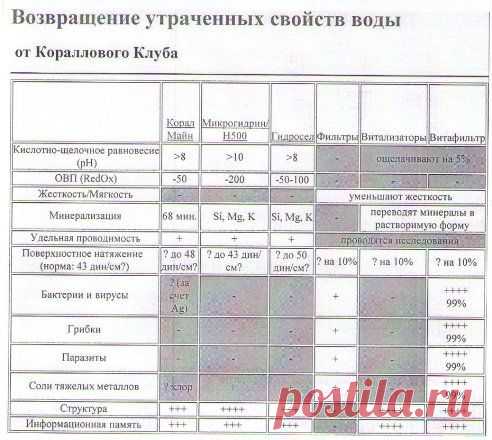 Вода должна иметь такие качества