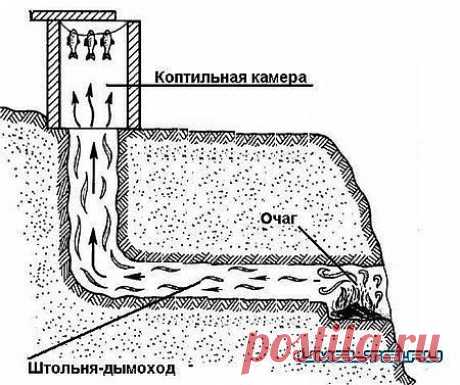 Самодельная коптильня холодного копчения. 
 
Большинству гурманам по душе копченое мясо, птица, сало и рыба. Но такая продукция в частых случаях продается сомнительного качества либо по завышенной цене.Альтернативой приобретения копченостей есть только его самостоятельное изготовления, для этого нам необходимо построить коптильню холодного копчения. 
 
Холодное копчение предусматривает, что продукты подвергаются воздействию дыма, температурой не выше 32 градусов по Цельсию...