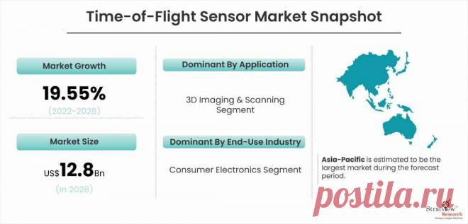 Time-of-Flight (ToF) Sensor Market is Anticipated to Grow at an Impressive CAGR During 2022-2028

The Time-of-Flight Sensor Market was estimated to grow from USD 3.6 Billion in 2021 to USD 12.8 Billion by 2028 at a healthy CAGR of 19.55% during the forecast period.

Time-of-Flight (ToF) Sensor is a remote sensing method, which uses infrared light pulse to detect and measure distances very accurately by measuring the return time of pulse.