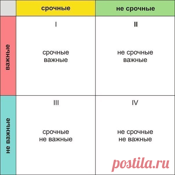 «6 законов тайм-менеджмента»

1. Закон Стива Тейлора: Порядок ваших действий сильно влияет на эффективность.

Не надо заниматься рутинной работой, если в этот момент чувствуете прилив сил, бодрости и огромное желание творить. Сразу приступайте к своим большим проектам и делайте, делайте, делайте.

И напротив, когда твоя энергия на исходе - попробуй заняться нудным и неинтересным перекладыванием стопок бумаг, интернет-серфингом и другими монотонными занятиями.

2. Закон ста...