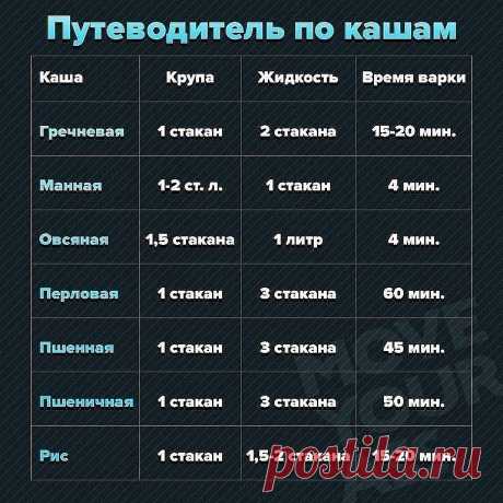 Вари кашу правильно! Полезная памятка о том, сколько времени варятся крупы.
Чтобы каша получилась идеальной, важно знать, сколько времени готовится крупа! От времени варки зависит консистенция каши, она не подгорит и не сбежит, если всё делать правильно.
О таких элементарных вещах необходимо напоминать даже опытным хозяйкам, ведь некоторые крупы мы готовим довольно редко, потому не наловчились определять время их варки интуитивно. Пусть этот небольшой путеводитель по крупа...