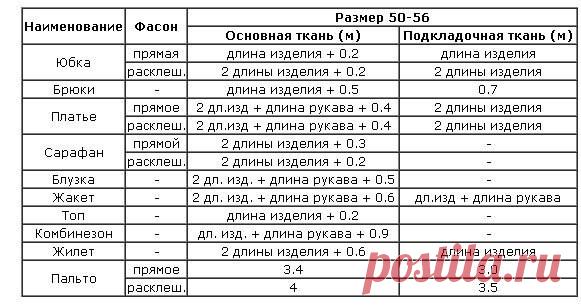 Как рассчитать расход ткани на пошив изделия