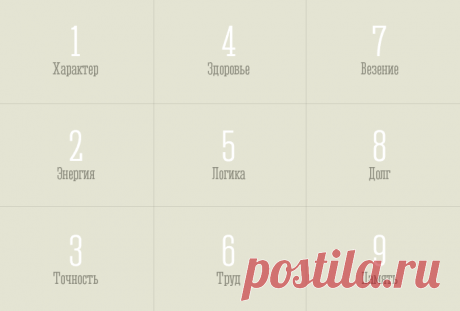 ХАРАКТЕР ЧЕЛОВЕКА ПО ДАТЕ РОЖДЕНИЯ С ПОМОЩЬЮ КВАДРАТА ПИФАГОРА.