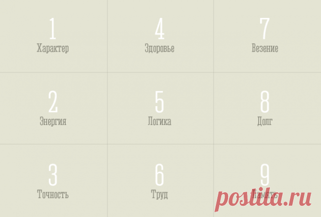 ХАРАКТЕР ЧЕЛОВЕКА ПО ДАТЕ РОЖДЕНИЯ С ПОМОЩЬЮ КВАДРАТА ПИФАГОРА.