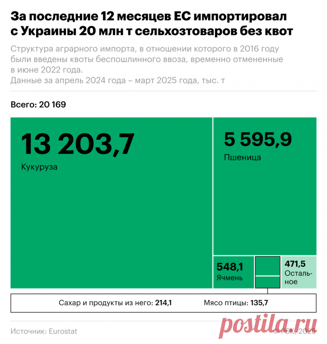 ЕС возвращает квоты на агропродукцию с Украины. С 6 июня сельскохозяйственный импорт с Украины в ЕС снова подпадает под квоты, временно отмененные после начала военной операции. Какой объем продукции затронут новые ограничения — в инфографике РБК