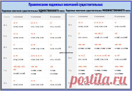 Правописание падежных окончаний существительных единственного и множественного числа