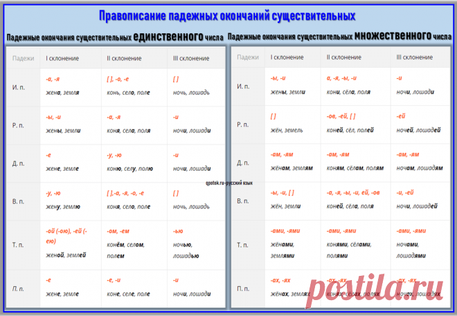 Правописание падежных окончаний существительных единственного и множественного числа