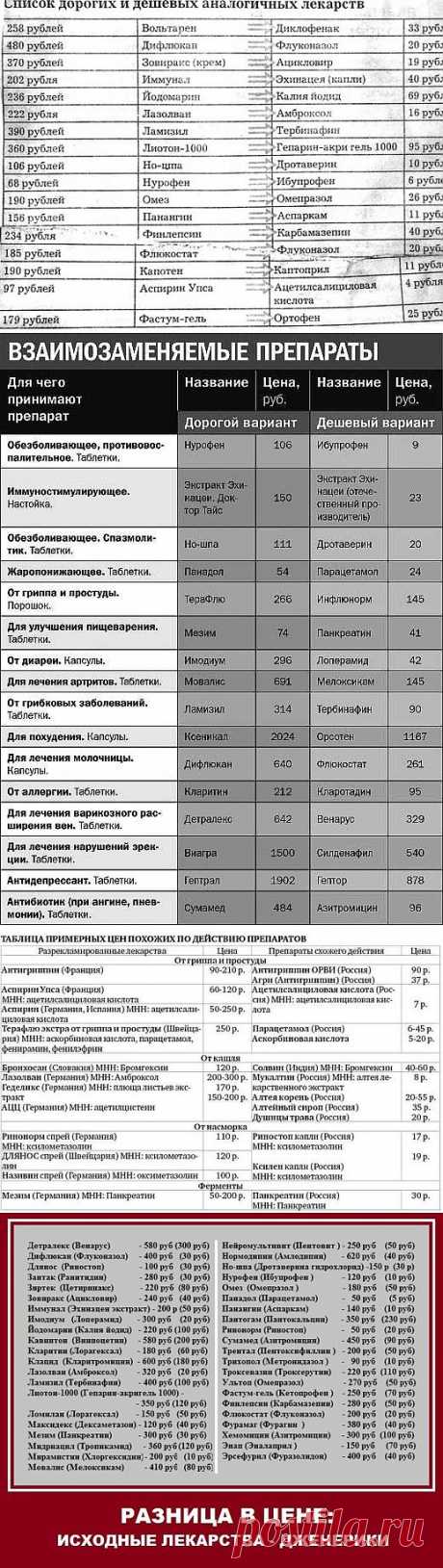 Дешевые аналоги дорогих лекарств. .