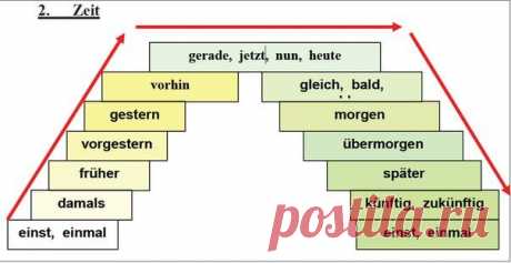 Наречия времени / Изучение немецкого языка