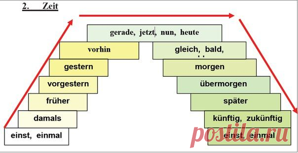 Наречия времени / Изучение немецкого языка