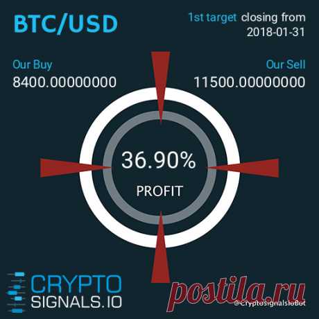 BTC / USDT

Профит: 36.90%

Подробнее https://cryptosignals.io/ и https://t.me/CryptoSignalsIoBot и https://t.me/CryptoSignalsIoRU