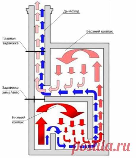 Двухколпаковая отопительно-варочная печь своими руками