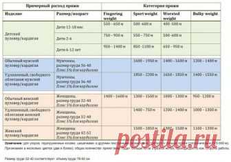 ​В помощь рукодельницам - таблицы расхода пряжи при вязании.