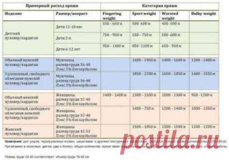 ​В помощь рукодельницам - таблицы расхода пряжи при вязании.