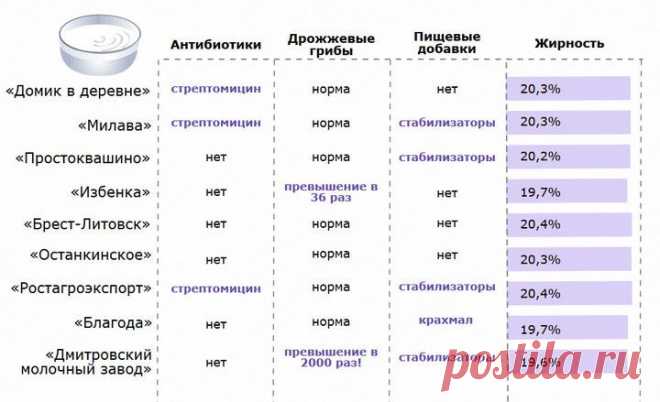 Проверено в лаборатории: ищем безопасную сметану | статьи про похудение! | Леди Mail.Ru