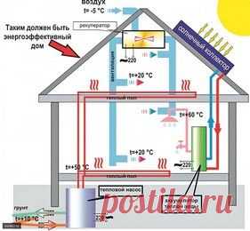 Строительство домов своими руками: этапы работ, проекты жилья, схемы строительства дома своими руками