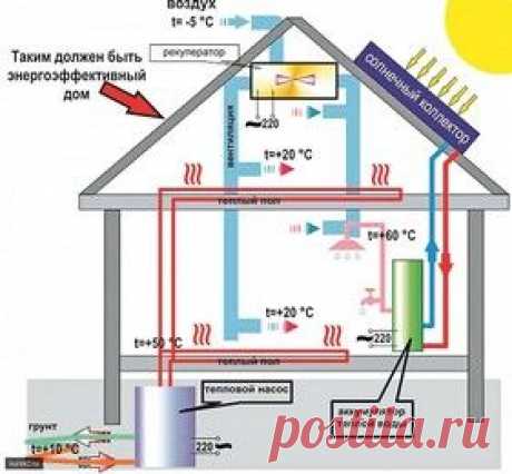 Строительство домов своими руками: этапы работ, проекты жилья, схемы строительства дома своими руками