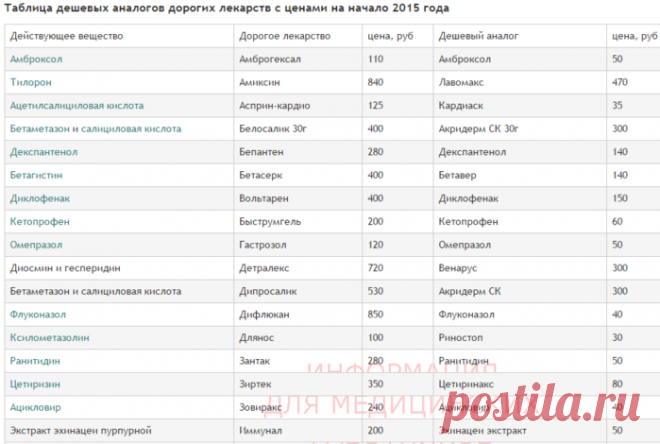 Дорогие лекарства и их более дешевые аналоги