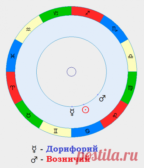 Дорифорий и Возничий в астрологии – что означают? Как определить Дорифорий - AstroSeptener