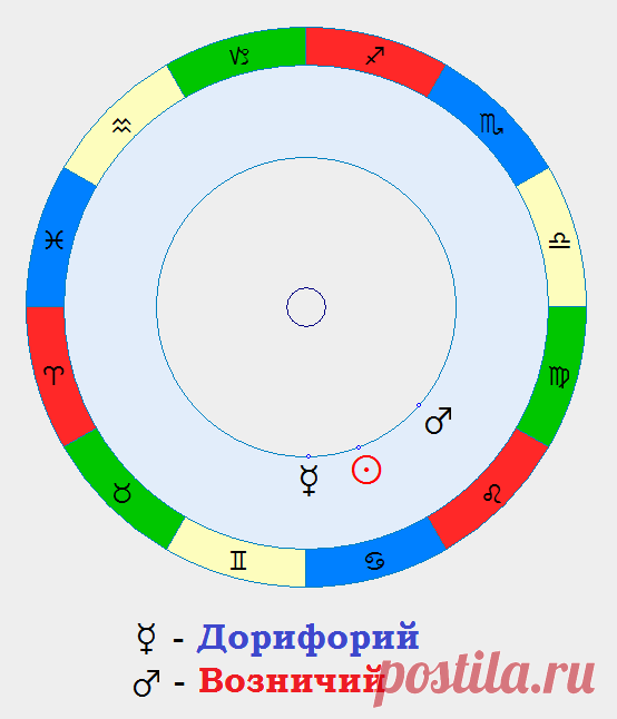 Дорифорий и Возничий в астрологии – что означают? Как определить Дорифорий - AstroSeptener