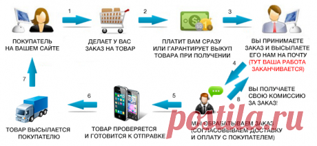 Дропшиппинг китайские телефоны, планшеты Мобайл Сити