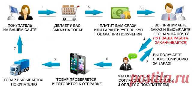 Дропшиппинг китайские телефоны, планшеты Мобайл Сити