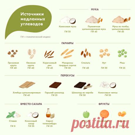 О диете: быстрые и медленные углеводы - в чем разница? – 4fresh блог