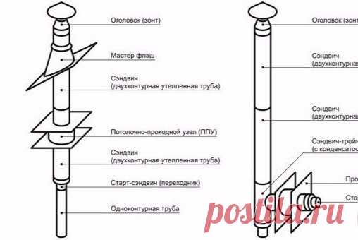 Поэтапная установка 
Если вы не имеете большого опыта в строительстве, но хотите оборудовать ваш дом, дачу или баню – сэндвич трубы именно для вас. Ведь благодаря своей конструкции, установка такого дымохода несложная и ее способен выполнить любой человек. Вся работа заключается в том, чтобы надевать трубы одна на другую, соединять их и закреплять. Давайте более подробно рассмотрим, как и что делать. 

Этап 1: соединение элементов дымохода 

Итак, давайте узнаем, как будут...