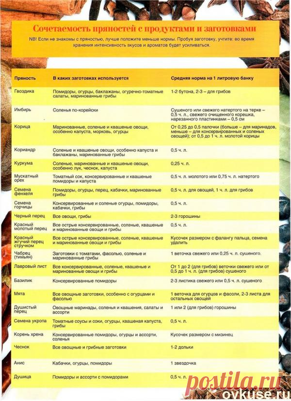 Сочетаемость пряностей с продуктами и заготовками - Простые рецепты Овкусе.ру