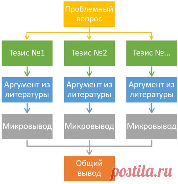 Всё о правильном написании итогового сочинения