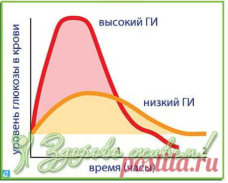 Гликемический индекс продуктов. Таблица.
Вредные и полезные углеводы