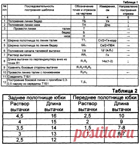 способ "шьём без примерок" построения шаблона юбки прямого покроя - патент РФ 2231962 - Ларина В.А. ,Илюшечкина Г.В. ,Есипова О.В.