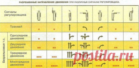 Как легко запомнить сигналы регулировщика! | Хитрости Жизни