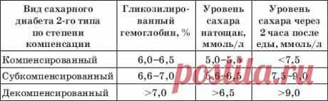 график измерения сахара в крови в течение дня с нормами: 10 тыс изображений найдено в Яндекс.Картинках