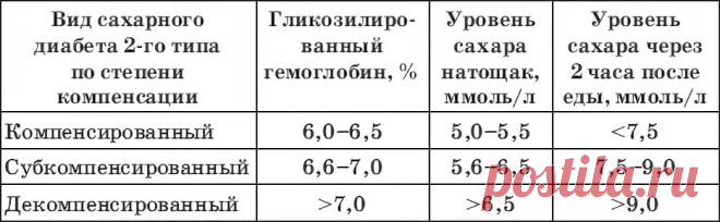 график измерения сахара в крови в течение дня с нормами: 10 тыс изображений найдено в Яндекс.Картинках