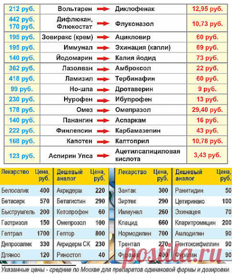 Одинаковые препараты с очень разной ценой.