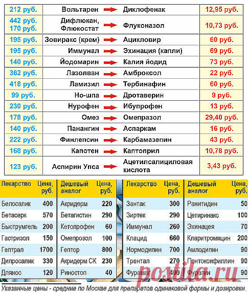 Одинаковые препараты с очень разной ценой.