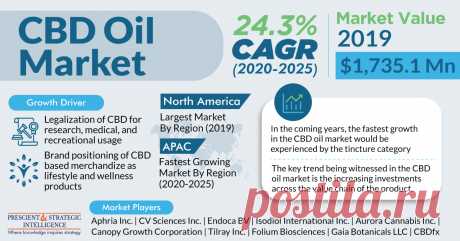 From $1,735.1 million in 2019, the global CBD oil market value is predicted to increase at a CAGR of 24.3% from 2020 to 2025. The key reasons behind the growth of the industry are the legal approval been given to the compound for medical, recreational, and research purposes and the promotion of cannabiodiol-containing products by companies as having wellness advantages. cannabiodiol is a non-psychoactive chemical or cannabinoid, extracted from the cannabis (marijuana) plant.