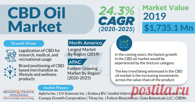 From $1,735.1 million in 2019, the global CBD oil market value is predicted to increase at a CAGR of 24.3% from 2020 to 2025. The key reasons behind the growth of the industry are the legal approval been given to the compound for medical, recreational, and research purposes and the promotion of cannabiodiol-containing products by companies as having wellness advantages. cannabiodiol is a non-psychoactive chemical or cannabinoid, extracted from the cannabis (marijuana) plant.