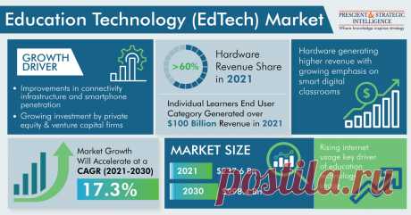 The global education technology market size stood at $237.6 billion in 2021, which is expected to reach $998.4 billion by 2030, advancing at a CAGR of 17.3% during 2021–2030. This is ascribed to the emergence of AI and digitalization in education technology.