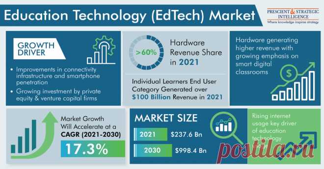 The global education technology market size stood at $237.6 billion in 2021, which is expected to reach $998.4 billion by 2030, advancing at a CAGR of 17.3% during 2021–2030. This is ascribed to the emergence of AI and digitalization in education technology.