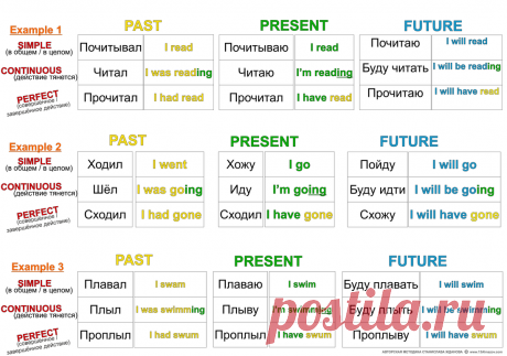 Как научиться чувствовать времена английского языка - Vocabulary Booster