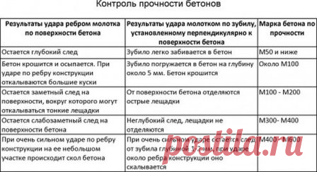 Разбираемся в марках цемента по старым и новым ГОСТам
#марка_цемента #строительство