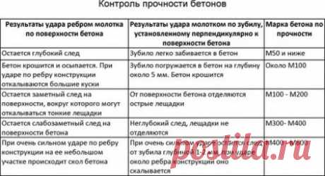 Разбираемся в марках цемента по старым и новым ГОСТам
#марка_цемента #строительство