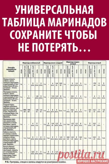 Универсальная таблица маринадов! Сохраните чтобы не потерять…