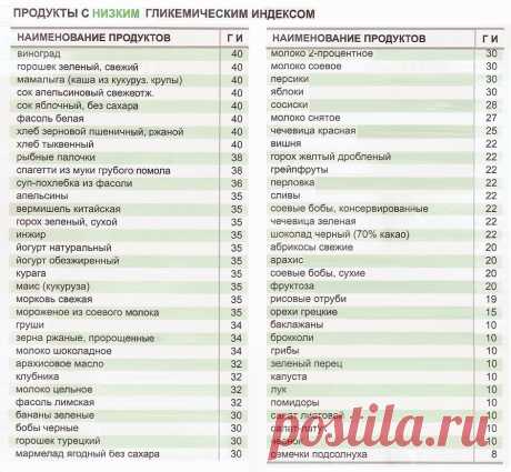 Гликемический индекс продуктов: что такое, польза и вред, таблицы